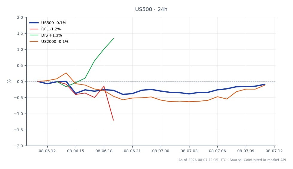 Dans le graphique financier représentant la performance de l'indice S&P 500 (US500) au cours des dernières 24 heures, l'indice a ouvert à 7734,65 et a clôturé légèrement plus bas à 7726,25, marquant une baisse de 0,11 %. L'indice a atteint un sommet de 7741,95 et un creux de 7698,25 pendant cette période. Parmi les actions liées, Royal Caribbean (RCL) a montré un déclin notable de 1,35 %, tandis que Disney (DIS) a connu une hausse de 1,78 %. L'indice Russell 2000 (US2000) a également chuté de 0,33 %. La performance mitigée indique un sentiment de marché en difficulté, particulièrement souligné par la sous-performance de RCL dans le contexte de la légère baisse du marché général.