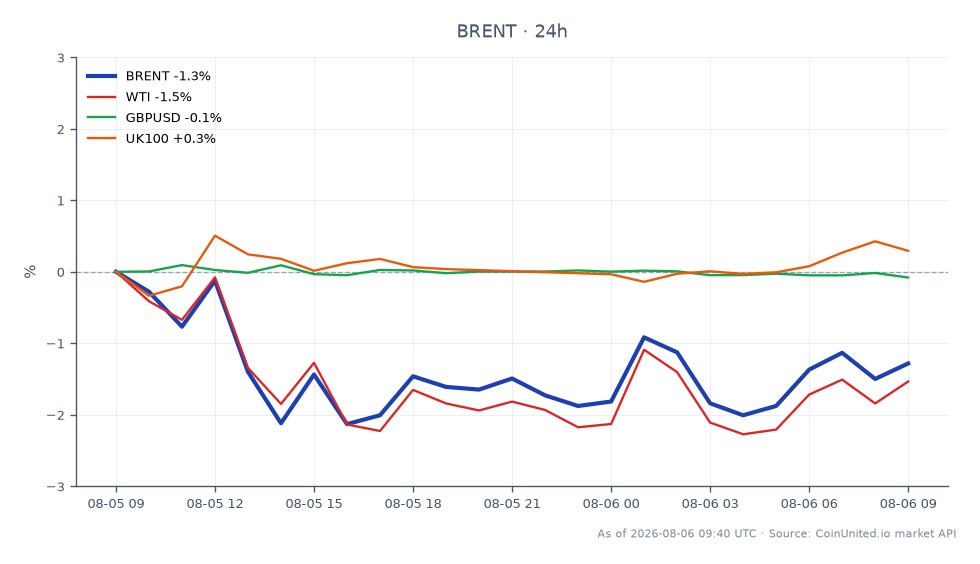 The chart illustrates the recent performance of Brent Crude Oil, which opened at $80.28 and closed at $79.655, marking a decrease of 0.78% over the last 24 hours. The price fluctuated within a range, reaching a high of $80.9 and a low of $78.295. In comparison, WTI Crude Oil experienced a larger decline of 1.11%, while GBP/USD remained relatively stable with a negligible change of -0.01%. The UK100 index showed a slight increase of 0.24%, indicating a mixed performance across related markets. This data is crucial for leveraged traders who may be looking to capitalize on the volatility in the commodities market.