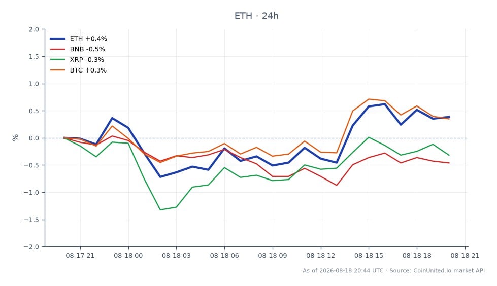 SEC의 '규제 암호화폐' 제안 이후 이더리움(ETH)과 관련 암호화폐의 최근 성과를 보여주는 차트. 이더리움은 1906.3달러에 개장하여 1913.1달러에 마감했으며, 최고 1922.6달러, 최저 1884.8달러를 기록하여 24시간 동안 +0.36%의 변화를 보였습니다. 이에 비해 바이낸스 코인(BNB)은 0.41% 감소했고, XRP는 0.07% 소폭 하락했으며, 비트코인(BTC)은 0.48% 상승했습니다. 이 데이터는 이더리움이 규제 논의 속에서 상대적으로 안정적인 반면, 비트코인이 관련 자산 중 긍정적인 움직임을 주도하고 있음을 나타냅니다. 전반적인 시장 심리는 규제 뉴스가 암호화폐 가치에 미치는 영향을 반영하여 신중한 모습입니다.