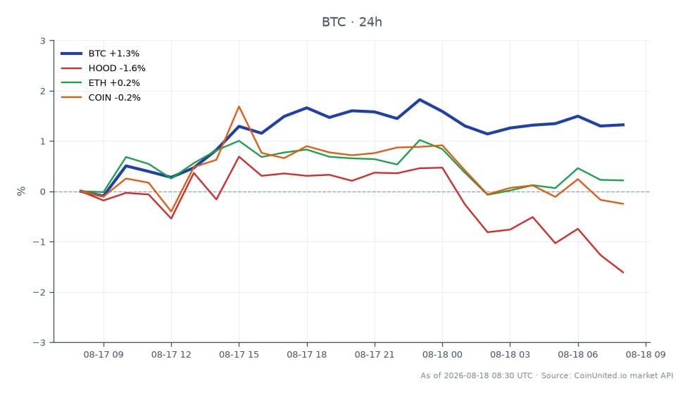 The chart illustrates the performance of Bitcoin (BTC) over a 24-hour period, showing an opening price of $63,499 and a closing price of $64,188, resulting in a price increase of 1.09%. The highest price reached was $64,597, while the lowest was $63,258, indicating a relatively stable trading range. In comparison, related assets showed varied performance; Robinhood Markets (HOOD) decreased by 2.02%, Ethereum (ETH) saw a slight decline of 0.14%, and Coinbase Global (COIN) fell by 0.63%. This data highlights Bitcoin's resilience amidst a localized cyber event affecting 250,000 users, contrasting with the downward trends in the related stocks. The overall market sentiment appears cautious, particularly for stocks directly linked to the crypto sector.