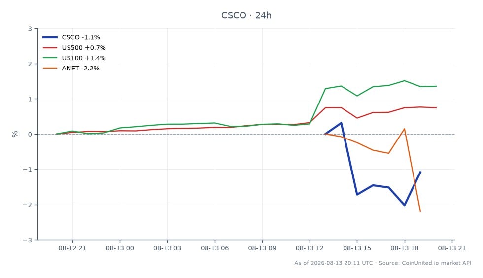 Cisco Systems, Inc. (CSCO) experienced a significant decline of 8.6% following disappointing guidance, closing at $113.015 after opening at $114.625. The stock reached a high of $115.935 and a low of $111.495 over the trading session, resulting in a 1.4% decrease in value over the last 24 hours. In comparison, the broader market indices showed positive movement, with the S&P 500 (US500) up by 0.67% and the NASDAQ 100 (US100) increasing by 1.17%. However, Arista Networks (ANET) also faced a decline, dropping 1.42% during the same period. Cisco's performance stands out as a laggard in this cross-market analysis, highlighting the impact of its guidance on investor sentiment.