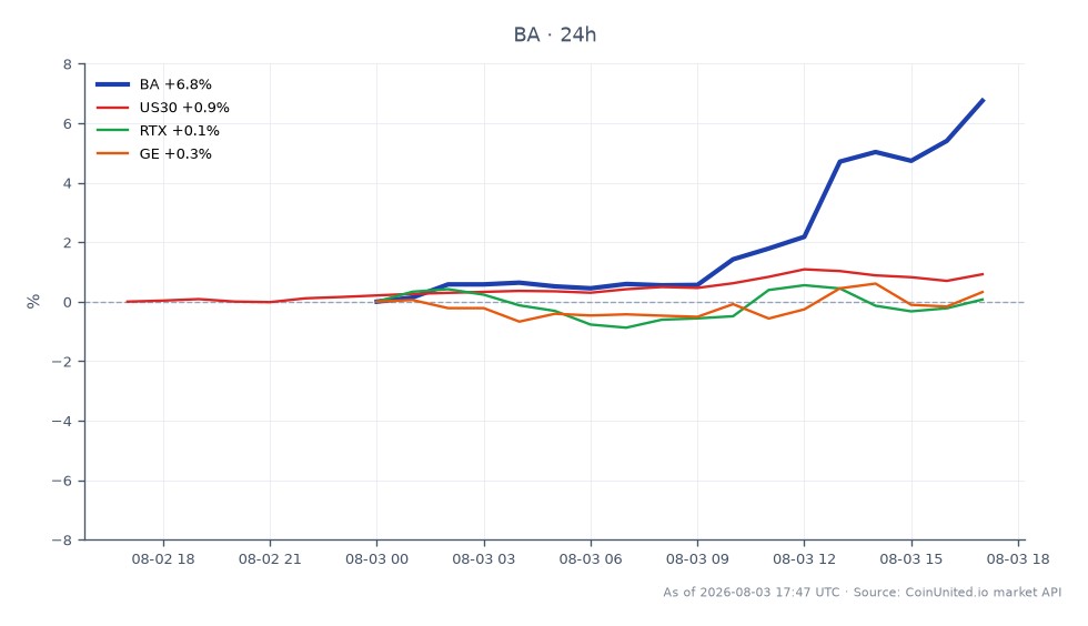 El gráfico ilustra el rendimiento reciente de las acciones de The Boeing Company (BA), que abrieron a $217.295 y cerraron a $231.035, marcando un aumento significativo del 6.32% en las últimas 24 horas. Las acciones alcanzaron un máximo de $231.055 y un mínimo de $216.18 durante este período. En comparación, los mercados relacionados mostraron un rendimiento variado: el índice US30 aumentó un 0.88%, Raytheon Technologies (RTX) subió un 0.72% y General Electric (GE) experimentó una modesta ganancia del 0.2%. El notable aumento de valor de BA, impulsado por la autorización de la FAA para un aumento en la tasa de producción y la certificación del MAX-7, lo posiciona como líder entre sus pares en este período.