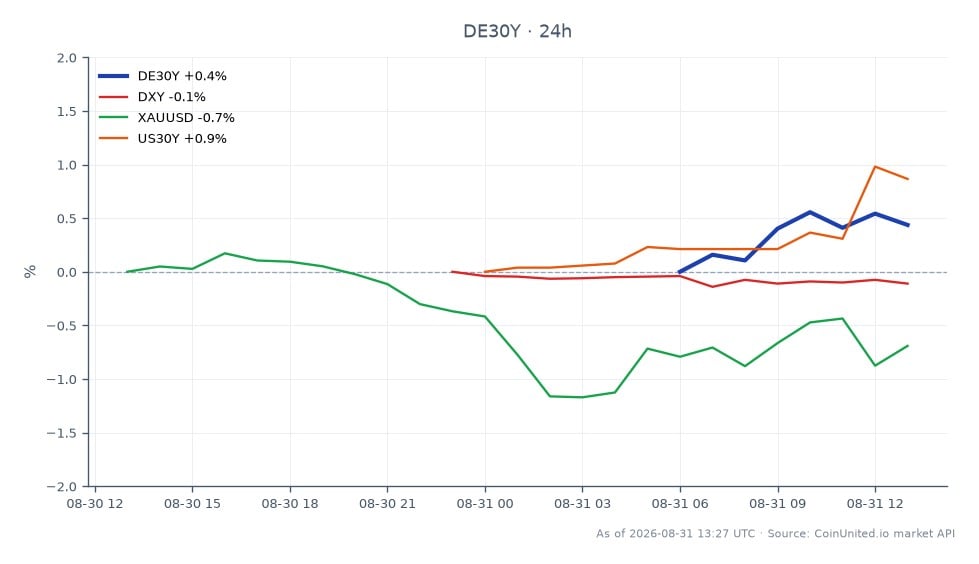 Der Chart zeigt die Performance der deutschen 30-Jahres-Rendite (DE30Y) über die letzten 24 Stunden, mit einem Eröffnungskurs von 3,773 % und einem Schlusskurs von 3,7965 %, was einem Anstieg von 0,62 % entspricht. Die Rendite erreichte ein Hoch von 3,8045 % und ein Tief von 3,773 %. In verwandten Märkten fiel der US-Dollar-Index (DXY) um 0,12 %, während Gold (XAUUSD) um 0,62 % fiel. Umgekehrt stieg die US-30-Jahres-Rendite (US30Y) um 0,79 %, was eine Divergenz im Marktverhalten anzeigt. Diese Daten deuten auf potenzielle Liquidationsrisiken für gehebelte Long-Positionen im Kontext steigender Renditen hin, insbesondere beeinflusst durch die jüngsten hawkis-Kommentare von Warsh, die zum Aufwärtsdruck auf die DE30Y-Rendite beigetragen haben könnten.