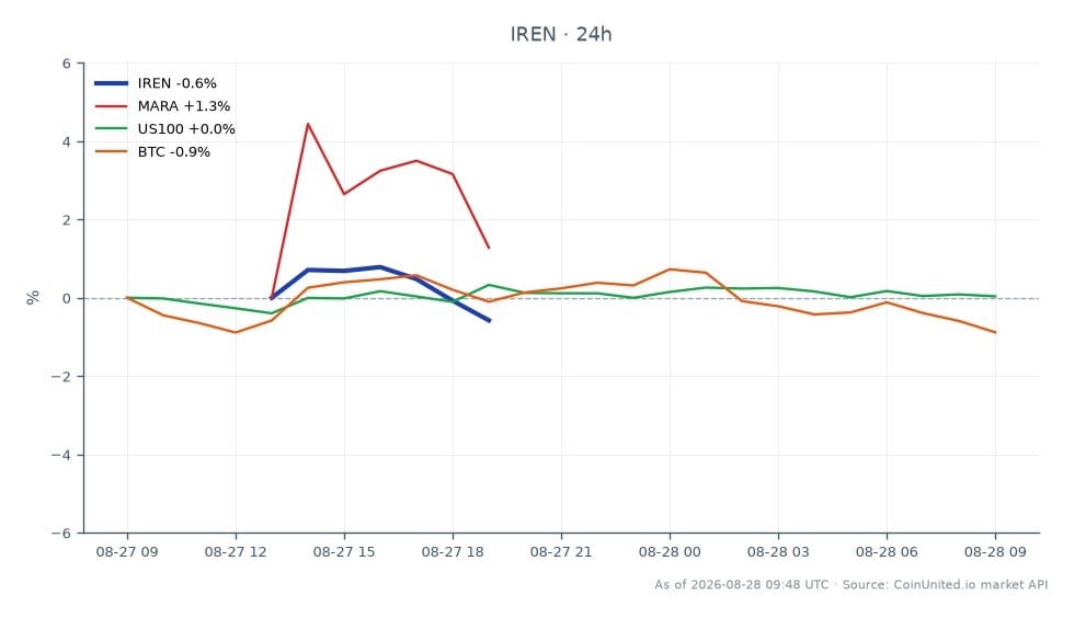 Graphique du prix IREN sur 24h : ouverture 40,73 $, clôture 40,58 $, variation 24h -0,39 %. Plus haut 24h 41,52 $, plus bas 40,35 $. Marché global 24h : MARA +2,99 %, US100 -0,04 %, BTC -0,58 %.