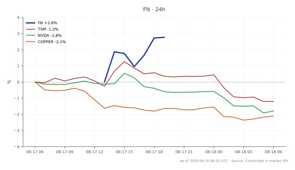 Fabrinet (FN)은 Q4 FY2026에 588.225달러로 개장하여 601.52달러로 마감했으며, 이는 지난 24시간 동안 2.26% 상승한 것입니다. 이 기간 동안 주가는 최고 602.735달러, 최저 577.295달러를 기록했습니다. 대조적으로, 대만 반도체 제조 회사(TSM)는 1.02%, NVIDIA(NVDA)는 1.54%, 구리 가격은 2.3% 하락하는 등 관련 주식은 하락세를 보였습니다. 이 데이터는 Fabrinet이 동종 업체들보다 훨씬 뛰어난 성과를 거두었으며, 관련 자산 전반에 걸쳐 약세 추세 속에서 시장의 선두 주자로 자리매김했음을 나타냅니다.