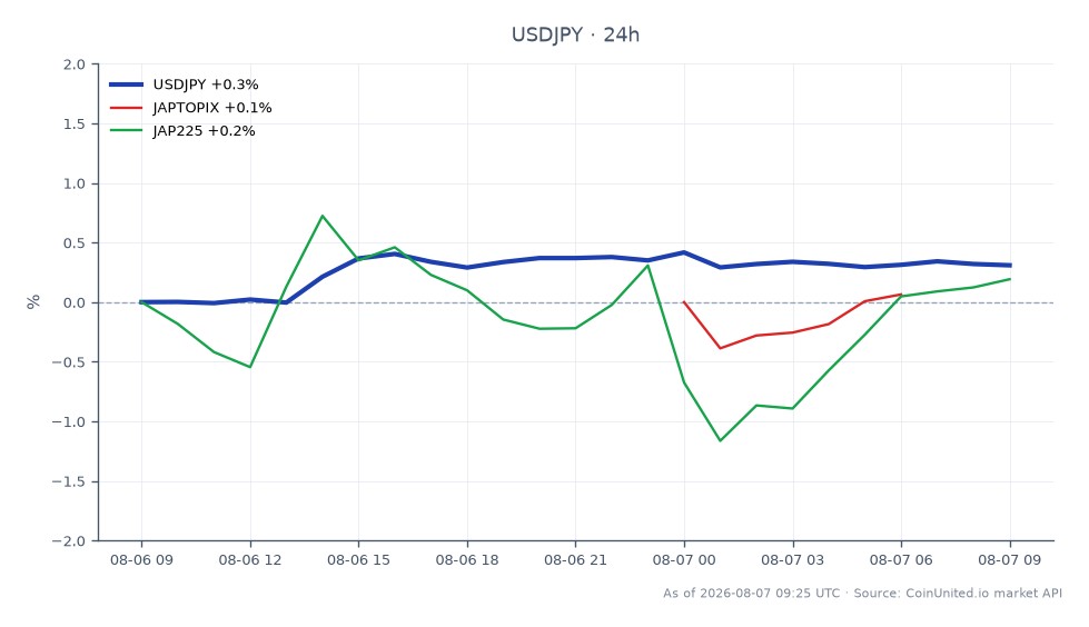 Le graphique affiche la performance du dollar américain par rapport au yen japonais (USDJPY) au cours des dernières 24 heures. La paire a ouvert à 157,8395 et clôturé à 158,3595, marquant une augmentation de prix de 0,33 %. Le prix le plus élevé atteint pendant cette période était de 158,574, tandis que le plus bas était de 157,822. À cet égard, l'indice JAPTOPIX a connu une légère augmentation de 0,24 %, et l'indice JAP225 a augmenté de 0,2 %. Dans l'ensemble, l'USDJPY montre une tendance haussière, indiquant une force du dollar américain par rapport au yen, tandis que les deux indices japonais reflètent de légers mouvements à la hausse, sans leader ou suiveur clair parmi eux.