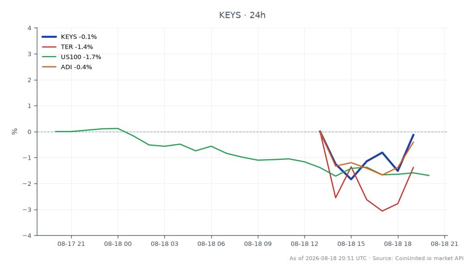 Keysight Technologies Inc. (KEYS)의 2026년 3분기 재무 결과에서 주가는 349.96달러에 개장하여 340.665달러에 마감했으며, 이는 지난 24시간 동안 2.66% 하락한 수치입니다. 해당 기간 동안 주가는 최고 350.895달러, 최저 332.87달러를 기록했습니다. 관련 주식으로는 4.37% 하락한 Teradyne Inc. (TER), 1.77% 하락한 NASDAQ 100 지수 (US100), 2.27% 하락한 Analog Devices Inc. (ADI)가 있습니다. KEYS의 24%라는 상당한 EPS 서프라이즈와 36%의 매출 성장은 최근 주가 하락에도 불구하고 강력한 성과를 시사하며 시장에서 잠재적인 리더로 자리매김하고 있는 반면, TER은 관련 주식 중 뒤처지는 모습을 보이고 있습니다.