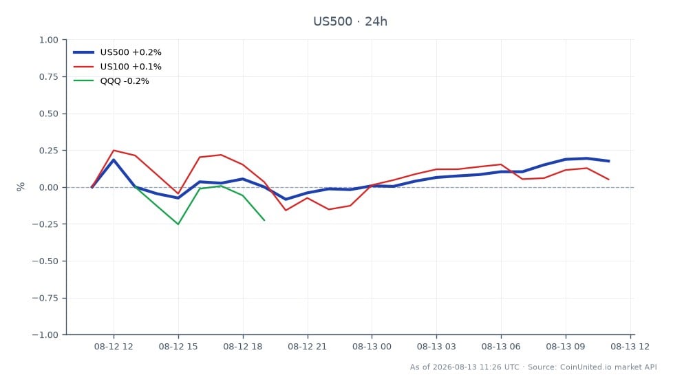 The S&P 500 Index (US500) opened at 7745.35 and closed at 7762.95, marking a modest increase of 0.23% over the last 24 hours. The index reached a high of 7772.05 and a low of 7736.95 during this period. In comparison, the Nasdaq-100 Index (US100) saw a slight increase of 0.15%, while the Invesco QQQ ETF (QQQ) experienced a decline of 0.41%, indicating a lagging performance relative to the S&P 500. This data highlights the mixed performance across major indices, with the S&P 500 showing resilience amidst varying trends in related markets.