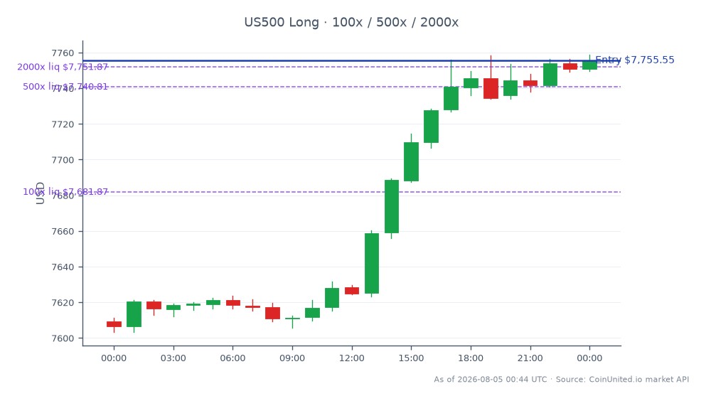 The S&P 500 Index opened at 7609.15 and closed at 7755.55, marking a 1.92% increase over the last 24 hours. The index reached a high of 7758.85 and a low of 7603.45 during this period. In a leveraged trading scenario, a long position was entered at 7755.55 with tiered leverage options of 100, 500, and 2000. This upward movement in the S&P 500 reflects positive market sentiment, likely influenced by RB Global's upward revision of its 2026 GTV outlook to 9-11% following the acquisition of BigIron, which adds approximately CAD 500 million to its valuation. No clear laggards were noted in this context, as the overall market showed strength.