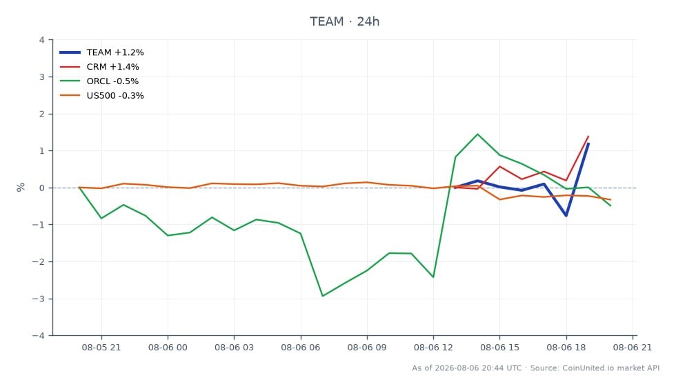 Atlassian Corporation (TEAM) は、24時間価格変動率1.65%という好調な市場の反応を反映し、Q3 FY2026の収益が17.9億ドルになったと報告しました。株価は108.385ドルで始まり、最高値110.675ドル、終値110.175ドルを記録し、一日の安値は107.47ドルでした。比較すると、Salesforce (CRM) は1.11%の小幅な上昇、Oracle (ORCL) は1.15%の下落を経験しました。S&P 500指数 (US500) も0.22%下落しました。注目すべきは、TEAMが競合他社を上回ったことで、決算発表後の投資家センチメントの強さを示しています。