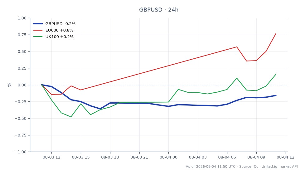 El gráfico ilustra el rendimiento de la Libra Esterlina frente al Dólar Estadounidense (GBP/USD) durante las últimas 24 horas. El par de divisas abrió en 1.345945, alcanzó un máximo de 1.34714 y un mínimo de 1.34175, cerrando finalmente en 1.34463, lo que refleja una ligera disminución del 0,1% durante el período de 24 horas. En mercados relacionados, el índice EU600 mostró un cambio positivo del 0,81%, mientras que el índice UK100 aumentó un 0,41%. Estos datos indican que, si bien el GBP/USD experimentó un ligero descenso, los mercados de renta variable europeos en general demostraron un impulso alcista, lo que sugiere un sentimiento mixto en los mercados financieros con la renta variable superando al par de divisas.