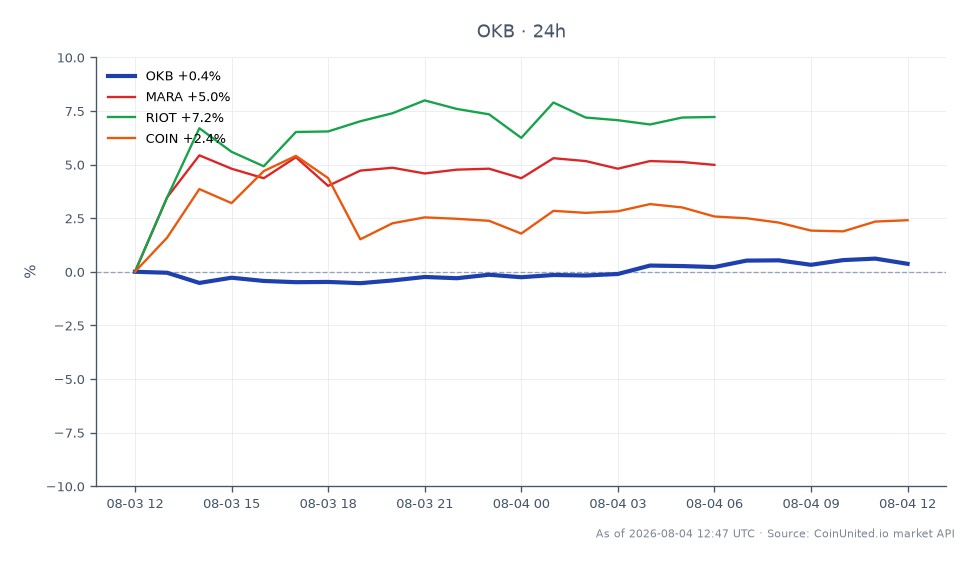 El gráfico ilustra el rendimiento de OKB en las últimas 24 horas, mostrando un precio de apertura de $86.11, un precio de cierre de $86.72, un máximo de $87.04 y un mínimo de $85.84, resultando en un cambio porcentual del 0.71%. En comparación, las acciones relacionadas muestran un rendimiento variado: MARA aumentó un 4.57%, RIOT subió un 6.98% y COIN vio un aumento del 2.56%. Notablemente, RIOT se destaca como el líder entre los activos relacionados con el mayor aumento porcentual, mientras que la modesta ganancia de OKB refleja una posición de mercado más estable en medio de la reciente volatilidad desencadenada por el exploit de firmware de Coldcard. Los traders deben considerar estas dinámicas al diseñar estrategias de posiciones apalancadas.