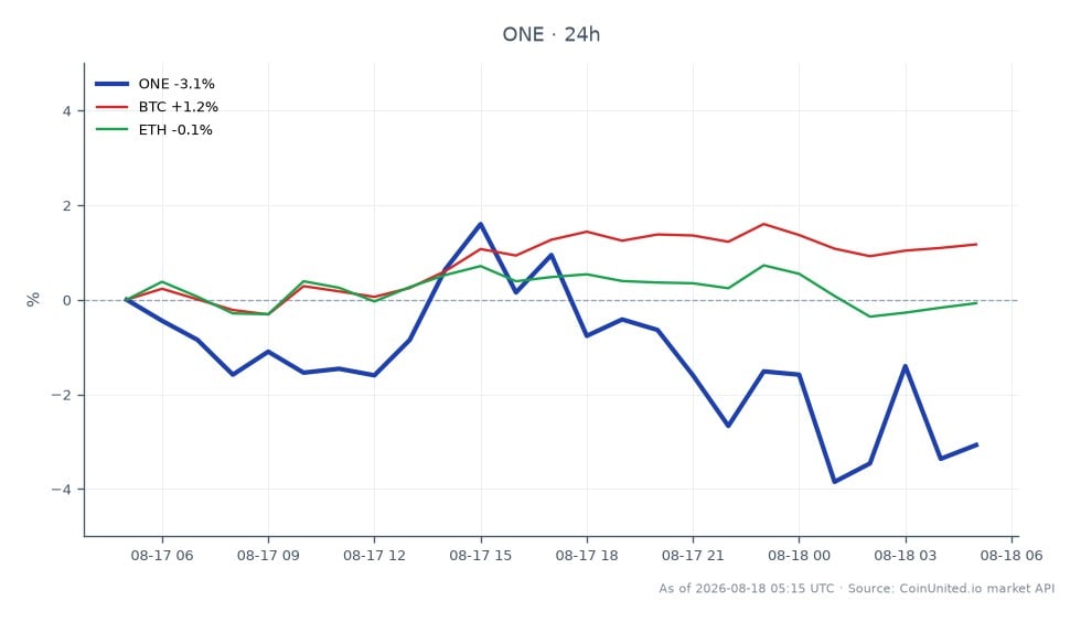 The chart illustrates the recent performance of Harmony's ONE token, which opened at $0.000718 and closed at $0.000697, reflecting a decrease of 2.84% over the last 24 hours. The token reached a high of $0.000733 and a low of $0.000688 during this period, indicating volatility within a narrow range. In comparison, Bitcoin (BTC) experienced a positive change of 1.14%, while Ethereum (ETH) saw a slight decline of 0.27%. This data suggests that while ONE faced downward pressure, BTC outperformed it, highlighting a divergence in market performance. Traders should note the implications of this exploit on leverage positions and potential liquidation prices for those involved in trading ONE.