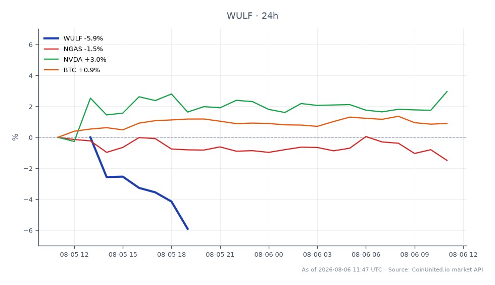 The chart illustrates the performance of TeraWulf Inc. (WULF) over a 24-hour period, showing an opening price of $18.19 and a closing price of $18.145, which represents a slight decline of 0.25%. The stock reached a high of $19.435 and a low of $18.055 during this timeframe, indicating some volatility. In comparison, related assets show varied performance: Natural Gas (NGAS) decreased by 1.54%, while Nvidia (NVDA) increased by 2.6%, and Bitcoin (BTC) saw a rise of 0.91%. This data highlights WULF's position in the market, with HPC now accounting for 71% of its revenue, making it a key player in the sector despite its recent dip. Traders should consider these dynamics when evaluating leverage positions on WULF CFDs.