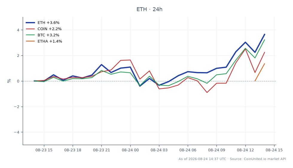 图表展示了以太坊（ETH）近24小时的表现，开盘价为2458.7美元，收盘价为2526.8美元，上涨2.77%。价格在2387.8美元至2531.6美元之间波动，显示出显著的波动性。相比之下，相关资产也呈现积极走势，比特币（BTC）上涨2.82%，Coinbase（COIN）上涨1.88%，以太坊经典（ETHA）上涨1.01%。数据显示，ETH的上涨趋势得到了交易活动增加的支持，特别是Bitmine增持了32,447枚ETH，这可能预示着杠杆交易者看涨情绪。对于希望利用市场趋势和有效管理头寸的交易者来说，这一背景至关重要，尤其考虑到在此期间作为加密货币市场领导者的BTC的显著表现。