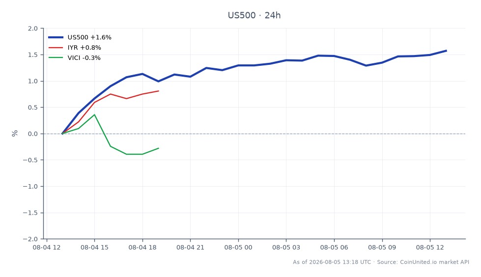 标普500指数开盘于7625.15点，收盘于7779.05点，在过去24小时内显著上涨2.02%。在此期间，该指数触及高点7782.05点，低点7623.15点。相比之下，追踪房地产的IYR ETF上涨了0.99%，另一只房地产相关ETF VICI上涨了1.2%。标普500指数的表现表明市场普遍看涨，尤其是在NNN REIT发布积极财报的背景下，这可能影响了相关的房地产股票。总体而言，在本次跨市场分析中，标普500指数表现突出，与其相关资产相比显示出强劲的增长。
