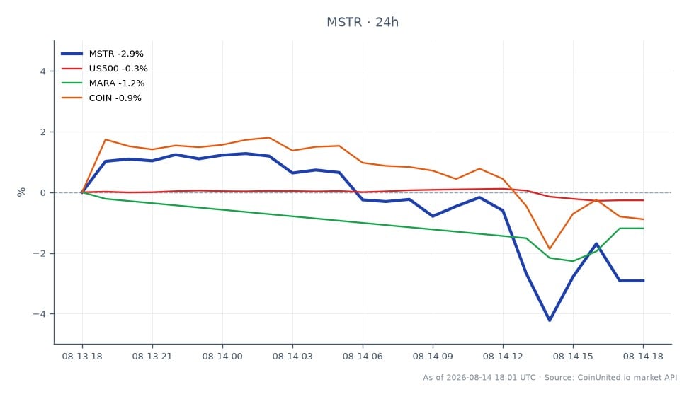 该图表展示了MicroStrategy Inc (MSTR)在过去24小时内的表现，开盘价为95.04美元，收盘价为93.29美元，下跌1.84%。在此期间，该股票最高触及98.51美元，最低触及91.815美元。相比之下，以US500指数为代表的更广泛市场小幅下跌0.14%。其他相关股票包括Marathon Digital Holdings (MARA)，下跌1.08%，以及Coinbase Global Inc (COIN)，上涨0.48%。数据显示MSTR相对于COIN表现不佳，表明MSTR差价合约面临28亿美元的潜在强制卖出风险，杠杆交易者应予以关注。