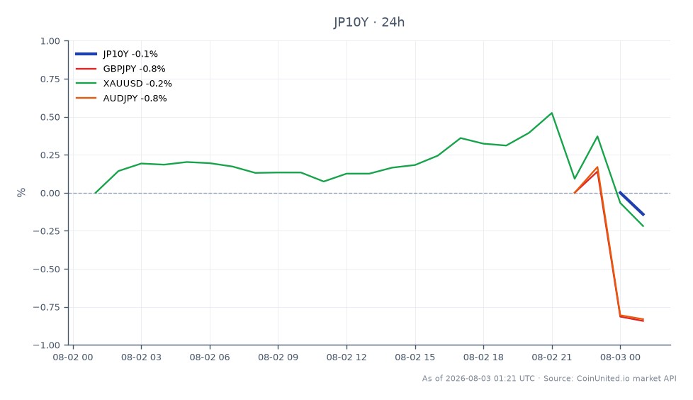 The Japan 10 Year Yield (JP10Y) opened at 2.806%, closed at 2.815%, and reached a high of 2.819% while hitting a low of 2.804%. This represents a 0.32% increase over the past 24 hours. In related markets, the GBPJPY saw a decline of 0.79%, XAUUSD decreased by 0.17%, and AUDJPY fell by 0.74%. The increase in the Japan 10 Year Yield indicates a potential shift in investor sentiment towards Japanese assets, possibly influenced by the recent surge in manufacturing output, which has implications for JPY leverage trades and Bank of Japan rate expectations. The GBPJPY's notable drop positions it as a laggard in this cross-market scenario, reflecting a stronger JPY against the GBP.