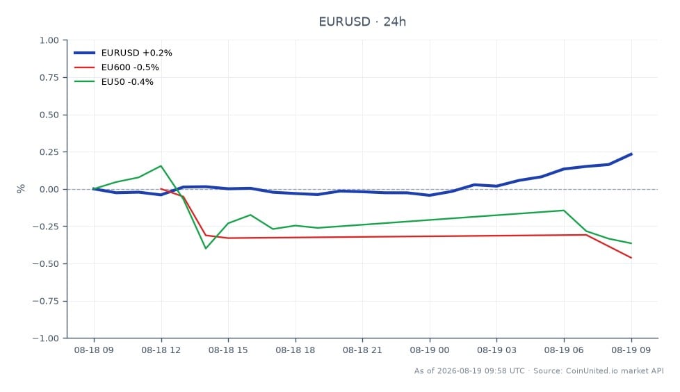 외환 시장에서 유로/미국 달러(EUR/USD) 환율은 1.157625에 개장하여 1.16061에 마감했으며, 이는 지난 24시간 동안 0.26% 상승한 수치입니다. 해당 기간 동안 환율은 최고 1.160815, 최저 1.157015를 기록했습니다. 관련 시장에서는 EU600 지수가 0.43% 하락했으며, EU50 지수는 0.33% 하락했습니다. 이 데이터는 유럽 지수의 전반적인 하락 추세 속에서 EUR/USD 환율이 소폭 상승했음을 나타내며, 이는 유로가 유럽 주식의 성과에 비해 미국 달러 대비 상대적인 강세를 보이고 있음을 시사합니다.