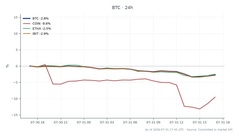 The chart illustrates the recent performance of Bitcoin (BTC) amidst a significant market event, showing an opening price of $64,785 and a closing price of $63,034, reflecting a 2.7% decrease over the past 24 hours. The highest price reached during this period was $65,390, while the lowest was $62,426. In relation to Bitcoin, other assets are also experiencing declines, with Coinbase (COIN) down by 9.83%, Ethereum Classic (ETHA) down by 2.42%, and iBit (IBIT) down by 2.81%. The data indicates that Bitcoin remains a laggard in this market context, with its drop contributing to a broader selloff in the crypto space, particularly influenced by the recent $38 million exploit of Coldcard, which has heightened leverage risks for traders. This scenario highlights the importance of self-custody and the potential impact on ETF rotation strategies.