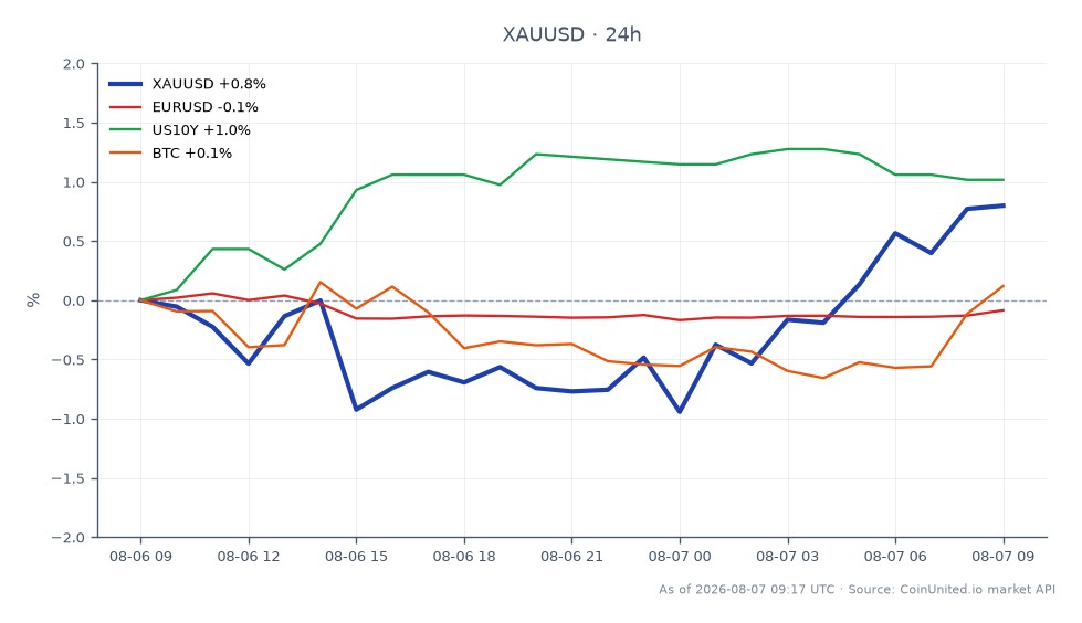 图表显示黄金（XAUUSD）在过去24小时内兑美元的表现。黄金开盘价为4,278.265美元，收盘价为4,307.27美元，上涨0.68%。最高价触及4,316.745美元，最低价为4,223.445美元。相比之下，欧元兑美元（EURUSD）小幅下跌0.12%，而美国10年期国债收益率（US10Y）上涨1.02%。比特币（BTC）下跌0.29%。数据显示，在避险情绪降温的背景下，黄金成为跨市场表现的领头羊，展现出韧性。即将公布的消费者物价指数（CPI）数据可能会进一步影响这些趋势。