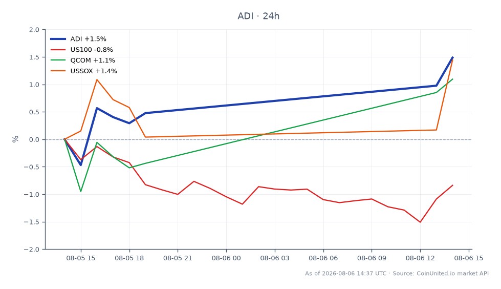 The chart illustrates the performance of Analog Devices, Inc. (ADI) over the last 24 hours, showing an opening price of $383.49 and a closing price of $382.535, reflecting a slight decrease of 0.25%. The stock reached a high of $384.055 and a low of $373.21 during this period. In comparison, the related assets show varied performance: the US100 index declined by 1.5%, Qualcomm (QCOM) decreased by 0.91%, and the US Semiconductor Index (USSOX) fell by 0.62%. This indicates that while ADI experienced a minor dip, the broader market, particularly the tech sector, faced more significant losses, suggesting a lagging performance in the semiconductor space relative to ADI's more stable movement.