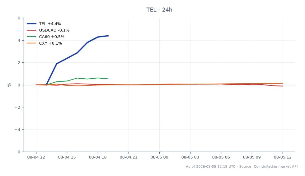 El gráfico ilustra el rendimiento de TE Connectivity plc (TEL) durante las últimas 24 horas, mostrando un precio de apertura de CA$208.825 y un precio de cierre de CA$216.835. La acción alcanzó un máximo de CA$217.42 y un mínimo de CA$207.26, resultando en un cambio porcentual de +3.84%. En comparación, los mercados relacionados muestran una ligera disminución en el par de divisas USDCAD con un cambio de -0.07%, mientras que el índice CA60 aumentó un 0.47% y el índice CXY subió un 0.1%. Esto indica que TEL es un claro líder en rendimiento entre los activos relacionados, que están estables o experimentando fluctuaciones menores. Los traders deben tener en cuenta estas cifras para posibles movimientos del mercado.