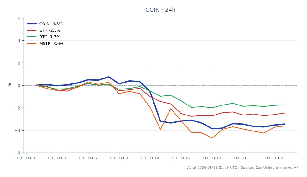 The chart displays the performance of Coinbase Global, Inc. Class A Common Stock (COIN) over the last 24 hours. The stock opened at $154.555 and closed at $149.185, reflecting a decline of 3.47%. The intraday high reached $156.225, while the low was $147.935. In comparison, related assets showed varying performance: Ethereum (ETH) decreased by 1.83%, Bitcoin (BTC) fell by 1.4%, and MicroStrategy Incorporated (MSTR) dropped by 3.25%. This indicates that COIN is a notable laggard among its peers, with a more significant percentage drop compared to ETH and BTC, while MSTR also performed poorly but not as drastically as COIN.