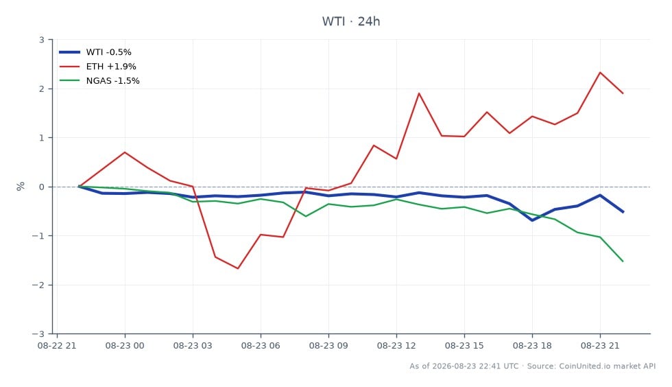 O gráfico ilustra o desempenho do Petróleo Bruto Leve WTI nas últimas 24 horas, mostrando um preço de abertura de US$ 86,72 e um preço de fechamento de US$ 86,275, resultando em uma queda de 0,51%. O preço mais alto atingido durante este período foi de US$ 86,755, enquanto o mais baixo foi de US$ 86,085, indicando alguma volatilidade dentro de uma faixa estreita. Nos mercados relacionados, o Ethereum (ETH) teve uma variação positiva de 2,2%, enquanto o Gás Natural (NGAS) sofreu uma queda de 1,39%. Esses dados sugerem que o WTI está com desempenho inferior em comparação com o ETH, que está se saindo bem em meio às dinâmicas gerais do mercado influenciadas por fatores geopolíticos e potenciais sanções discutidas na coletiva de imprensa de Bessent.