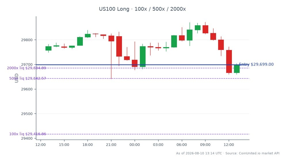 The NASDAQ 100 Index (US100) opened at 29,757.5 and closed slightly lower at 29,699.0, reflecting a 0.2% decrease over the last 24 hours. The index reached a high of 29,871.8 and a low of 29,641.5 during this period, with a total of 25 candles recorded. For leveraged trading, a long position was entered at 29,699.0, with tiered leverage options available at 100x, 500x, and 2000x. No clear leader or laggard is indicated in this context, as the focus remains on the overall index performance.