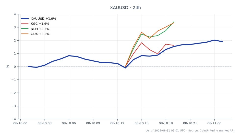 The chart illustrates the performance of Gold against the US Dollar (XAUUSD) over a 24-hour period. The opening price was $4,332.22, while the closing price reached $4,404.56, marking a price increase of $72.34. The highest price during this period was $4,419.28, and the lowest was $4,313.54, resulting in a percentage change of 1.67%. In comparison, related stocks showed varied performance: Kinross Gold Corporation (KGC) decreased by 0.27%, Newmont Corporation (NEM) increased by 1.9%, and the VanEck Vectors Gold Miners ETF (GDX) rose by 1.72%. Notably, NEM was the standout performer among the related stocks, showing the highest percentage increase.