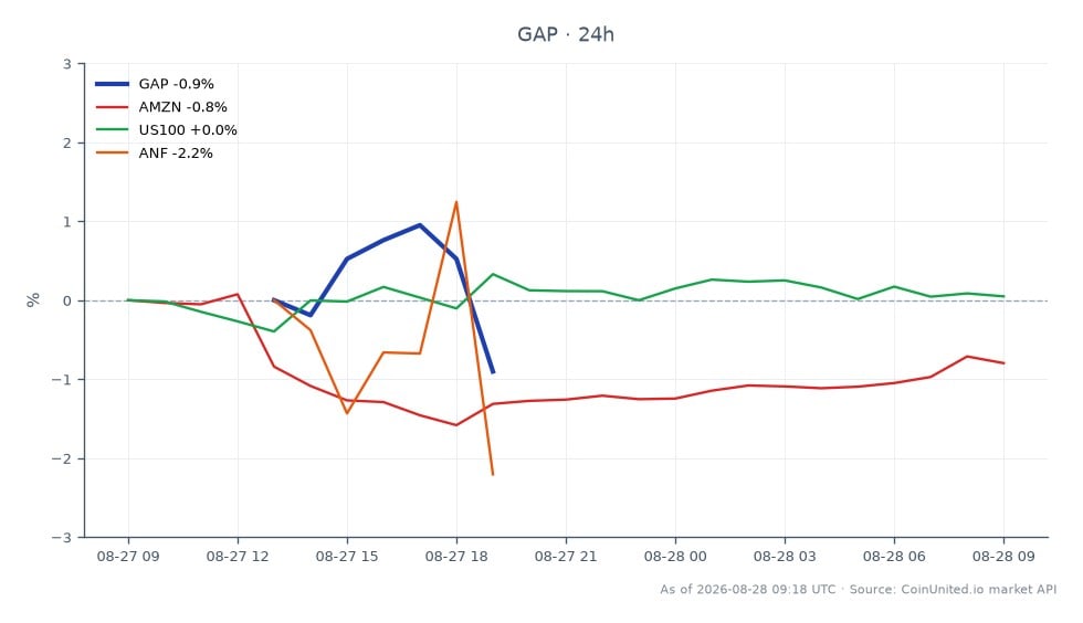 The Gap, Inc. (GAP) a annoncé des résultats solides pour le T2 FY26, avec une ouverture du titre à 20,375 $ et une clôture à 20,855 $, reflétant une augmentation de 0,58 % au cours des dernières 24 heures. Le titre a atteint un sommet de 21,385 $ et un creux de 20,63 $ pendant cette période. En revanche, les titres connexes ont affiché des performances mitigées ; Amazon (AMZN) a diminué de 0,8 %, tandis qu'Abercrombie & Fitch (ANF) a connu une augmentation notable de 2,77 %. L'indice Nasdaq 100 (US100) est resté relativement stable avec un léger déclin de 0,03 %. La hausse significative du cours de l'action GAP a créé un effet de levier, impactant le secteur de la vente au détail au sens large.