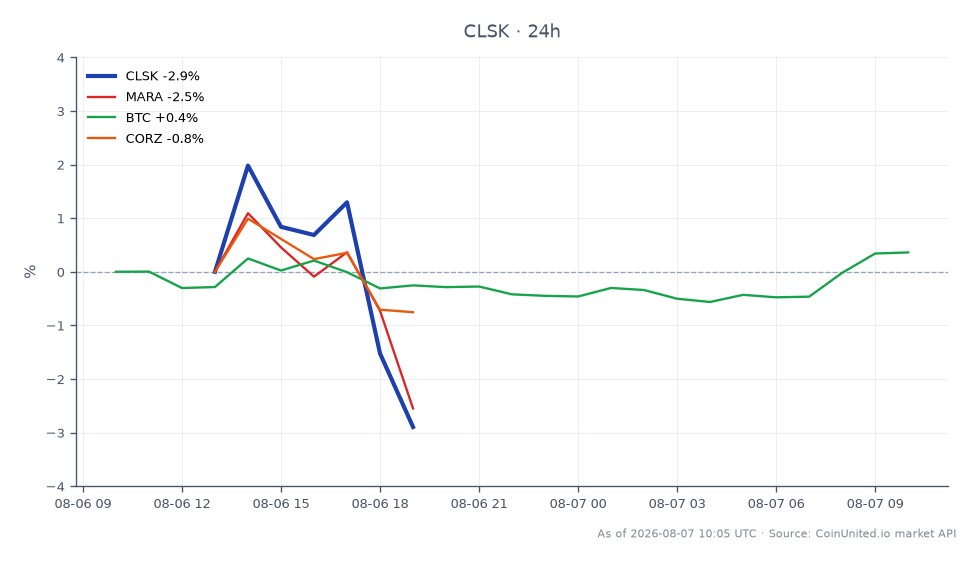 CleanSpark, Inc. (CLSK) abrió a $13.01 y cerró a $12.745, marcando un descenso del 2.04% en las últimas 24 horas. La acción alcanzó un máximo de $13.495 y un mínimo de $12.515 durante este período. En comparación, Marathon Digital Holdings, Inc. (MARA) experimentó una disminución del 1.65%, mientras que Bitcoin (BTC) vio un ligero aumento del 0.28%. Corz Technologies, Inc. (CORZ) se mantuvo relativamente estable con un cambio mínimo del 0.02%. El rendimiento general indica un entorno desafiante para CleanSpark, particularmente después de una caída del 30% en los ingresos año tras año, lo que ha llevado a una disminución del 5.7% en las acciones de CLSK, sugiriendo riesgos potenciales dentro del complejo minero.