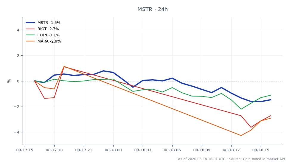 The chart illustrates the recent performance of MicroStrategy Inc (MSTR) alongside related stocks in the crypto sector. MSTR opened at $98.105 and closed at $95.71, marking a decline of 2.44% over the last 24 hours. The stock reached a high of $98.57 and a low of $94.39 during this period. In comparison, related stocks showed varying degrees of decline: Riot Blockchain (RIOT) decreased by 2.08%, Coinbase (COIN) fell by 2.03%, and Marathon Digital Holdings (MARA) experienced the largest drop at 3.42%. This data indicates that while MSTR is a laggard in the context of its recent trading performance, MARA is the clear underperformer among the related stocks, suggesting a broader trend of weakness in crypto-related equities.