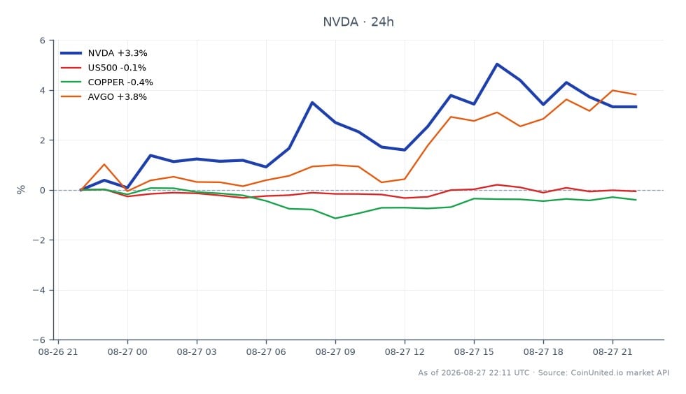 NVIDIA Corporation (NVDA) opened at $218.845 and closed at $225.95, marking a 3.25% increase over the last 24 hours. The stock reached a high of $230.465 and a low of $217.51 during this period, reflecting significant volatility. In the broader market context, the S&P 500 (US500) saw a slight increase of 0.12%, while copper prices declined by 0.18%. Additionally, Broadcom Inc. (AVGO) outperformed with a 4.12% rise, indicating a positive sentiment in the semiconductor sector that may be influenced by NVIDIA's strong performance. Traders should note the potential leverage scenarios, especially if NVDA continues to show strength above the $225 level, with liquidation prices depending on individual trading strategies.