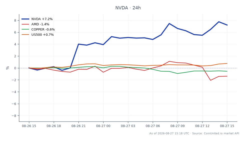 Die Grafik illustriert die Performance der NVIDIA Corporation (NVDA) nach der Veröffentlichung der Ergebnisse für das 2. Quartal des Geschäftsjahres 2026. Die Aktie eröffnete bei 211,16 $ und schloss bei 225,795 $, was einem deutlichen Anstieg von 6,93 % in den letzten 24 Stunden entspricht. Der Höchstpreis in diesem Zeitraum lag bei 227,295 $, während der Tiefstpreis 203,6 $ betrug. Im Vergleich dazu verzeichneten Advanced Micro Devices (AMD) einen Rückgang von 1,54 %, während die Kupferpreise um 0,8 % fielen. Der US500-Index verzeichnete einen leichten Anstieg von 0,67 %. Diese Daten unterstreichen Nvidias klare Marktführerschaft, die seine Konkurrenten im Technologiesektor deutlich übertrifft. Für gehebelte Handelsszenarien kann der NVDA CFD zu einem Einstiegspreis von 225,96 $ in Betracht gezogen werden, wobei die Liquidationsniveaus vom gewählten Hebelverhältnis abhängen.