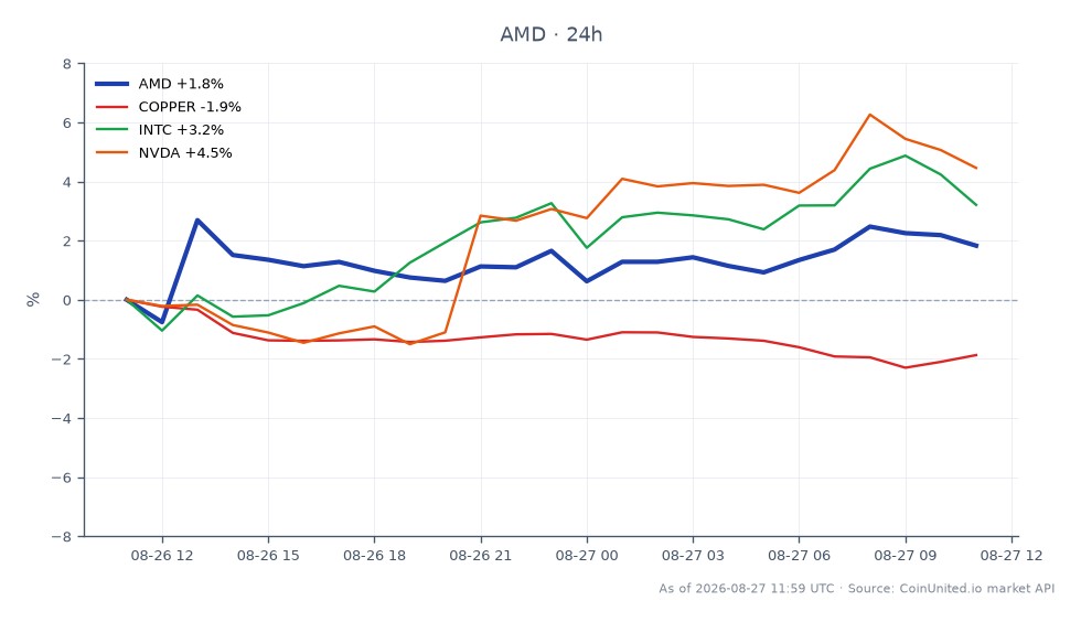 AMDの過去24時間のパフォーマンスを示すチャート。始値480.97ドル、終値485.97ドルで、1.04%の上昇となった。この期間の最高値は491.04ドル、最安値は472.53ドルだった。比較対象として、関連資産は様々なパフォーマンスを示した：銅は2.1%下落、インテル（INTC）は2.26%上昇、NVIDIA（NVDA）は4.03%の上昇でトップとなった。これは、AMDが中程度の利益を上げた一方で、NVDAが関連株の中で明確なリーダーであり、最近の関税議論の中で半導体セクター内のモメンタムの乖離を示唆していることを示している。