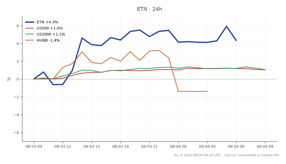 El gráfico ilustra el rendimiento de Eaton Corporation, PLC (ETN) durante las últimas 24 horas, mostrando un precio de apertura de $415.425 y un precio de cierre de $434.17, lo que refleja un aumento significativo del 4.51%. Las acciones alcanzaron un máximo de $441.105 y un mínimo de $410.26 durante este período, lo que indica una volatilidad notable. En contraste, los índices relacionados muestran un rendimiento variado: el S&P 500 (US500) aumentó un 1.01%, mientras que el Russell 2000 (US2000) subió un 0.99%. Sin embargo, Hubbell Incorporated (HUBB) se quedó atrás con una disminución del 1.39%. Estos datos resaltan a ETN como un claro líder en este análisis intermercado, demostrando un fuerte impulso alcista a pesar de las fluctuaciones generales del mercado.