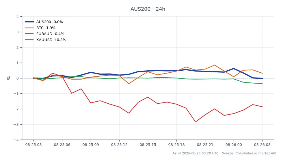 The S&P/ASX 200 Index (AUS200) opened at 9142.2 and closed slightly higher at 9149.5, marking a modest increase of 0.08% over the past 24 hours. The index reached a high of 9221.5 and a low of 9141.7 during this period, indicating a relatively stable trading range. In related markets, Bitcoin (BTC) experienced a decline of 2.08%, while the Euro to Australian Dollar (EURAUD) pair fell by 0.34%. Gold (XAUUSD) saw a slight increase of 0.4%. The performance of the ASX 200 suggests resilience amid potential rate hike expectations, with Bitcoin showing significant weakness compared to the index, marking it as a laggard in this cross-market analysis.