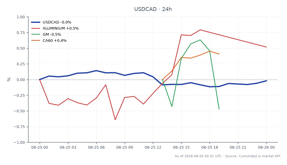 USD/CAD通貨ペアは1.38413で始まり、24時間で0.01%のわずかな上昇となる1.384275で引けた。この期間の高値は1.38671、安値は1.38253だった。関連市場では、アルミニウムは0.5%上昇したが、ゼネラル・モーターズ(GM)は0.97%下落した。カナダドル(CA60)は0.55%上昇し、米加間の関税引き上げが展開される中、市場全体でまちまちな反応を示している。USD/CADは比較的安定しており、関連資産の中で顕著なリーダーや遅れは見られないが、GMの下落はこの文脈で注目に値する遅れとなっている。