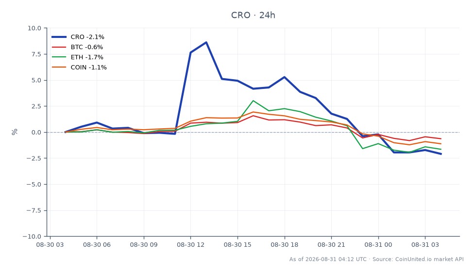 圖表顯示 Cronos (CRO) 與主要加密貨幣比特幣 (BTC) 和以太坊 (ETH) 在 24 小時內的表現。CRO 開盤價為 0.05701 美元，收盤價為 0.05607 美元，下跌 1.65%。最高價達到 0.06331 美元，最低價為 0.05601 美元。相比之下，比特幣 (BTC) 小幅下跌 0.66%，以太坊 (ETH) 下跌 1.7%。Coinbase Global (COIN) 也下跌 1.32%。整體市場情緒偏向看跌，CRO 相較於 BTC 和 COIN 表現較差，這表明加密貨幣市場的槓桿部位存在潛在風險，特別是考慮到 Tectonic 漏洞攻擊造成的 7,500 萬美元風險。交易者在評估其部位和風險曝險時應考慮這些指標。