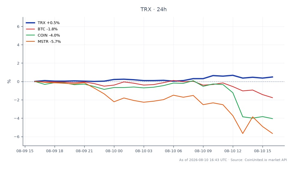 Der Chart zeigt die jüngste Performance von TRON (TRX) in den letzten 24 Stunden. TRX eröffnete bei 0,3298 $ und schloss leicht höher bei 0,3311 $, was einem Anstieg von 0,39 % entspricht. Der Preis schwankte innerhalb einer Range und erreichte ein Hoch von 0,3318 $ und ein Tief von 0,3294 $. Insgesamt 25 Kerzen stellen die Handelsaktivität dar. Im Vergleich dazu verzeichnete Bitcoin (BTC) einen Rückgang von 1,77 %, während Coinbase (COIN) und MicroStrategy (MSTR) stärkere Rückgänge von 4,03 % bzw. 5,69 % verzeichneten. Dies deutet darauf hin, dass TRX inmitten eines breiteren Marktabschwungs eine relative Stärke gezeigt hat und in diesem Zeitraum ein bemerkenswerter Performer war.