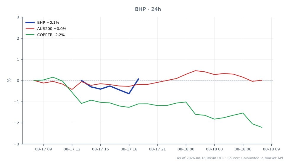 BHPグループリミテッド（BHP）の過去24時間のパフォーマンスを示すチャート。始値87.98ドル、終値88.345ドルで、0.41%の上昇を示している。この期間の最高値は88.43ドル、最安値は87.48ドルだった。比較すると、AUS200指数は0.09%の小幅下落、銅価格は2.13%下落しており、BHP株に対する銅のパフォーマンスの遅れを示唆している。このデータは、銅価格の下落にもかかわらず、BHPが市場で安定した地位を維持できていることを示唆しており、レバレッジトレーダーの機会を探る上で関心を集める可能性がある。
