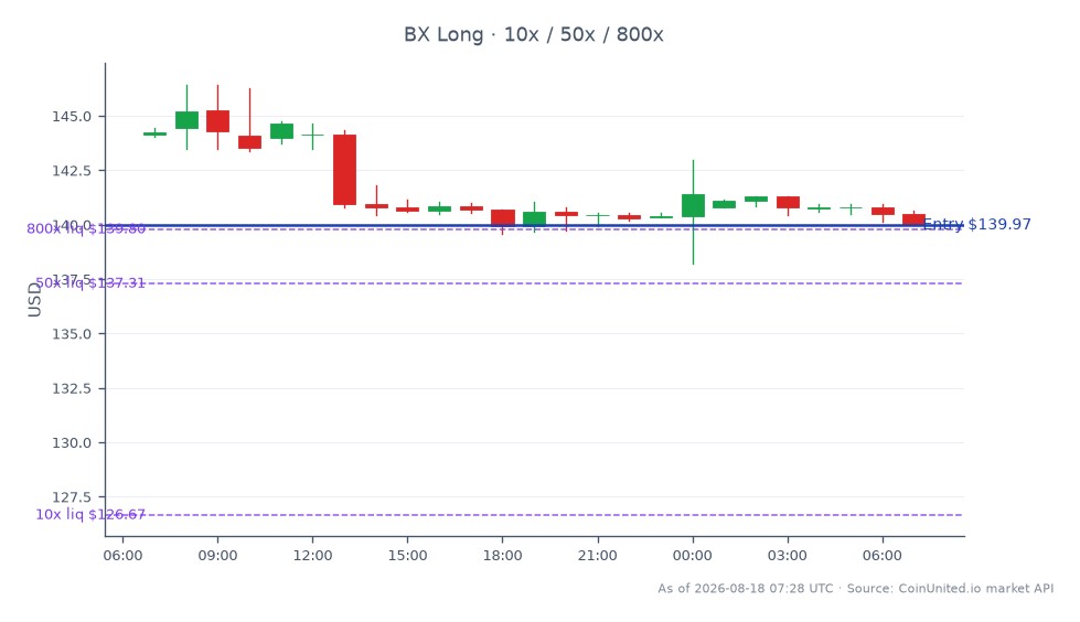 The chart illustrates the recent trading performance of Blackstone Inc. (BX) in the stock market. The stock opened at $144.135 and closed at $139.965, marking a decline of 2.89% over the last 24 hours. During this period, BX reached a high of $146.425 and a low of $138.22, indicating significant volatility. The leverage strategy employed is long, with an entry price set at $139.965, and tiered positions at 10, 50, and 800. This data reflects the broader context of the infrastructure M&A landscape, highlighted by Brookfield's $2.5 billion bid for Reliance Worldwide, which may influence trading sentiment in related sectors.