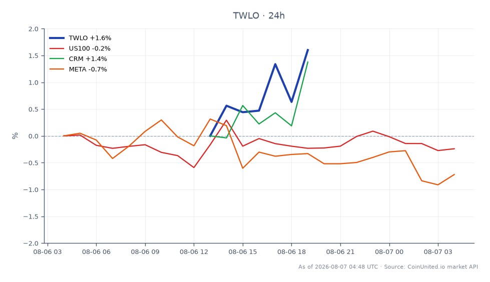 Der Chart zeigt die Performance von Twilio Inc. (TWLO) in den letzten 24 Stunden, mit einem Eröffnungskurs von 189,58 $ und einem Schlusskurs von 193,21 $, was einem Anstieg von 1,91 % entspricht. Die Aktie erreichte in diesem Zeitraum ein Hoch von 194,815 $ und ein Tief von 188,49 $, was auf Volatilität hindeutet. Im Vergleich zu verwandten Vermögenswerten verzeichnete der Nasdaq 100 (US100) einen leichten Rückgang von 0,26 %, während Salesforce (CRM) um 1,11 % zulegte und Meta Platforms (META) einen Rückgang von 0,55 % verzeichnete. Diese Daten deuten darauf hin, dass TWLO den breiteren Markt und seine Konkurrenten übertraf und somit eine bemerkenswerte Option für gehebelte Handelsstrategien darstellt.