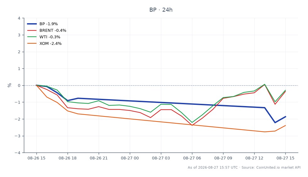 El gráfico ilustra el rendimiento reciente de BP p.l.c. (símbolo: BP) en el mercado de valores, mostrando un precio de apertura de $42.315 y un precio de cierre de $42.015, lo que refleja una disminución del 0.71% en las últimas 24 horas. Las acciones alcanzaron un máximo de $43.025 y un mínimo de $41.865 durante este período, lo que indica volatilidad dentro de un rango estrecho. En los mercados relacionados, el petróleo crudo Brent experimentó un aumento del 0.73%, mientras que el petróleo WTI subió un 0.78%. En contraste, ExxonMobil (XOM) experimentó una caída del 1.73%. Estos datos pueden ser particularmente relevantes para los traders de CFDs de energía que consideran escenarios de apalancamiento, ya que la ligera caída de BP podría influir en las estrategias de trading en medio de fluctuaciones en los precios del petróleo.