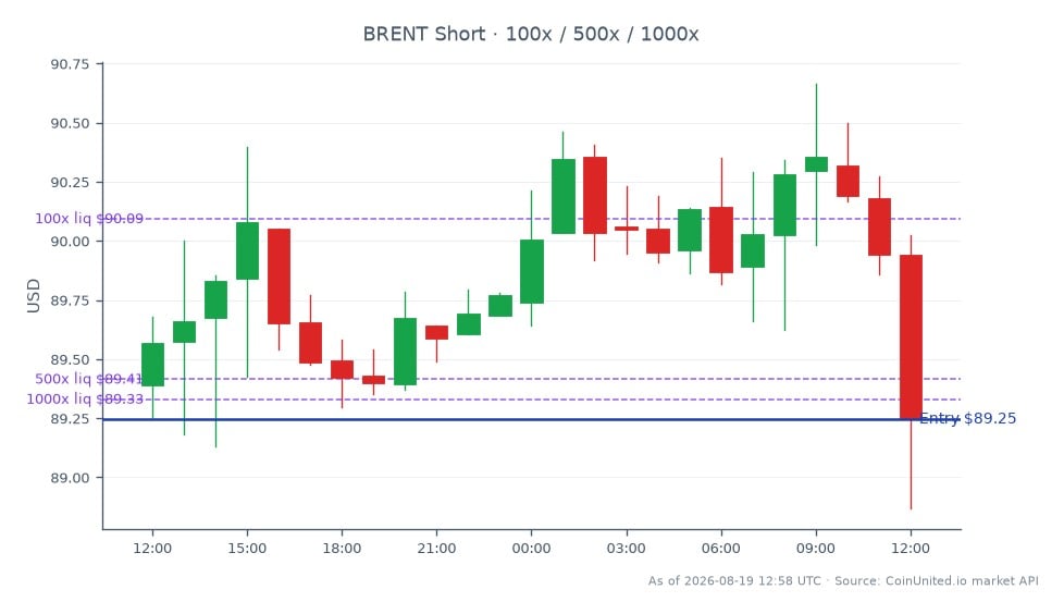 The chart illustrates the performance of Brent Crude Oil (symbol: BRENT) over a 24-hour period, highlighting a slight decline in price. The opening price was $89.39, while it closed at $89.245, marking a decrease of 0.16%. The highest price reached during this period was $90.665, and the lowest was $88.87. This data reflects the current market conditions affecting petrochemical margins, which are under pressure. For leveraged trading, a short position was entered at $89.245, with tiered leverage options available at 100x, 500x, and 1000x. The overall market sentiment indicates a cautious approach as traders navigate the ongoing profit collapse in Industries Qatar, signaling a broader crisis in the petrochemical sector.