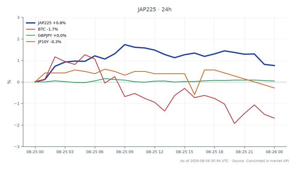 The chart illustrates the performance of the Nikkei 225 Index (JAP225) over the last 24 hours, opening at 65,139.0 and closing at 65,624.0, marking a 0.74% increase. The index reached a high of 66,351.0 and a low of 64,614.0 during this period. In contrast, Bitcoin (BTC) experienced a decline of 0.74%, while GBPJPY showed a slight increase of 0.09%. The Japanese 10-Year Government Bond (JP10Y) decreased by 0.52%. This data suggests that the Nikkei 225 is a leader in this cross-market scenario, while BTC is lagging behind. Traders should note the implications of the rising Services PPI in Japan and its potential effect on the Bank of Japan's monetary policy decisions, particularly regarding interest rate hikes and the yen's performance against other currencies.