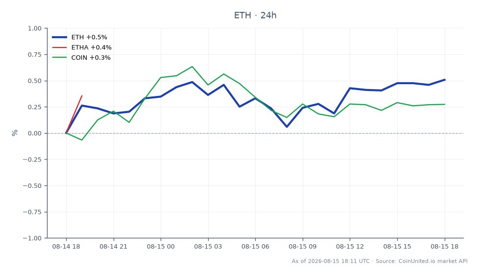 The chart illustrates the performance of Ethereum (ETH) over a 24-hour period, showing an opening price of $1,877.90 and a closing price of $1,884.60. The highest price reached was $1,885.90, while the lowest was $1,872.80, resulting in a percentage change of 0.36%. In comparison, the related asset ETHA experienced a slight increase of 0.21%, while COIN saw a decline of 0.72%. This data highlights Ethereum's relative stability amidst mixed performance in the broader market, with ETH maintaining a positive change despite the redemptions reported by 21Shares TETH. The chart serves as a visual representation of the current market dynamics, emphasizing Ethereum's resilience in a challenging environment where 86% of ETH remains locked.