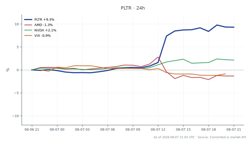 Le graphique illustre la performance de Palantir Technologies Inc. (PLTR) pour le T2 2026, montrant une croissance significative des revenus de 93 %. L'action a ouvert à 155,925 $ et clôturé à 171,275 $, marquant une augmentation notable de 9,84 % au cours des dernières 24 heures. Le prix le plus élevé atteint pendant cette période était de 172,405 $, tandis que le plus bas était de 155,65 $. En comparaison, les actions apparentées ont montré des performances variables : Advanced Micro Devices (AMD) a diminué de 1,14 %, NVIDIA (NVDA) a augmenté de 2,04 %, et l'indice de volatilité (VIX) a chuté de 0,86 %. Ces données indiquent que PLTR a été un leader clair dans ce segment de marché, surpassant significativement ses pairs. Pour les scénarios de trading à effet de levier, considérez des prix d'entrée autour de 171,26 $ avec des prix de liquidation potentiels en fonction de l'effet de levier appliqué.